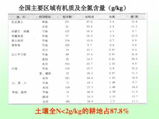 土壤氮素含量（土壤氮素含量过高的原因）