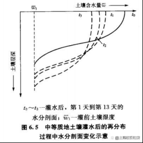 土壤水不饱和（土壤水分不饱和状态时,土水势主要由）