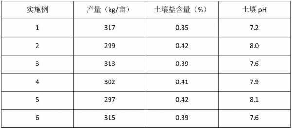 土壤盐碱浓度（土壤盐碱浓度计算公式）