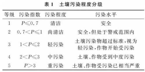 土壤污染等级划分（土壤污染等级划分标准）