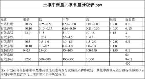 土壤营养元素含量标准（土壤微量营养元素）