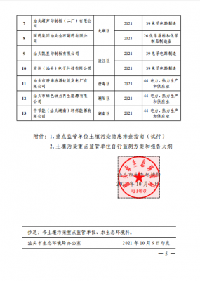 汕头市土壤（汕头市土壤重点监管单位）