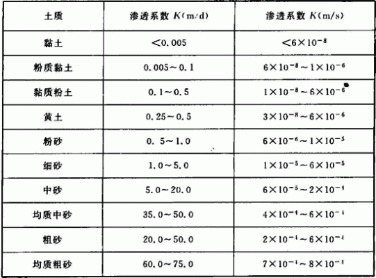 土壤渗透曲线（土壤渗透系数一般是多少）