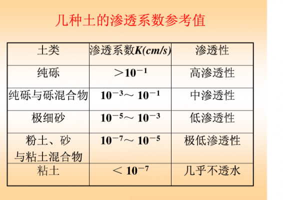 土壤渗透曲线（土壤渗透系数一般是多少）-图2