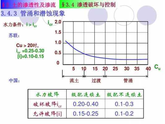 土壤渗透曲线（土壤渗透系数一般是多少）-图3