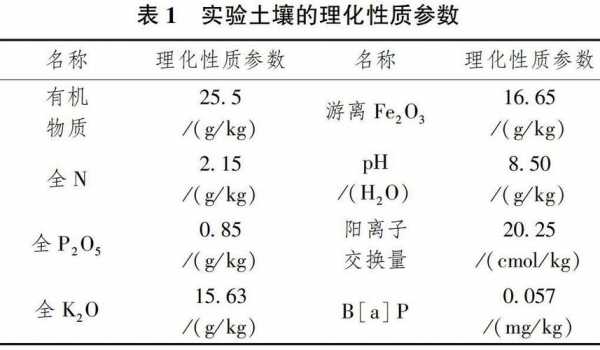 土壤中苯并芘的检测（土壤的苯并芘的修复方法）