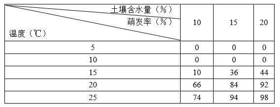 土壤水汽扩散（土壤水汽从温度高处移向温度低处）