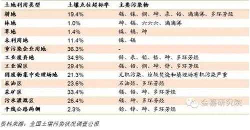 土壤污染结果（土壤污染八大案例）-图2