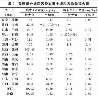 镉土壤含量（土壤镉含量标准国际）