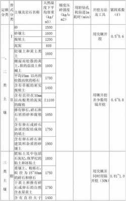 土壤类别定额（土方土壤类别）