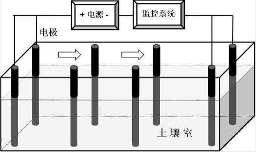 土壤电动修复原理（土壤电动修复原理是什么）