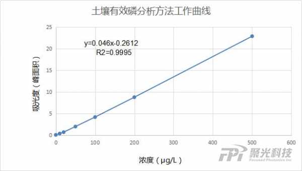 土壤有效磷标准（土壤有效磷标准曲线的标液）