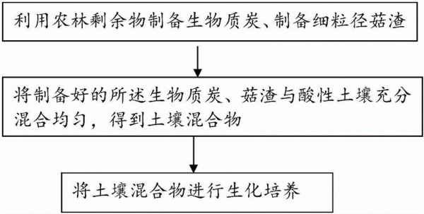 可用于改良酸性土壤的是（可用于改良酸性土壤的是填化学式）