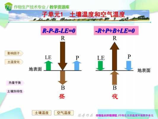 土壤温度变化（土壤温度变化规律及影响因素）