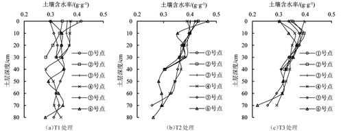 土壤含砂量（正常土壤含盐量多少）