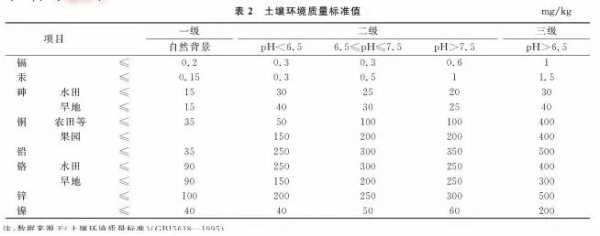 国家土壤（国家土壤重金属含量标准表）