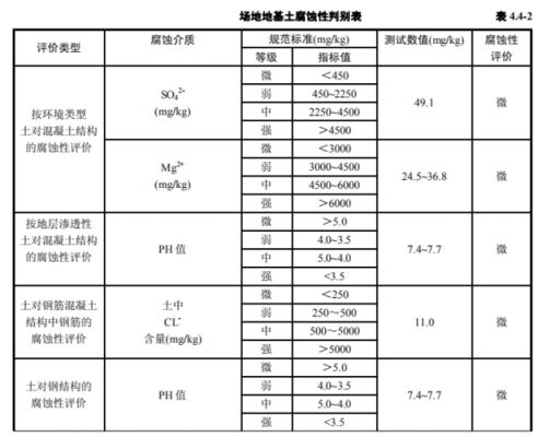 土壤腐蚀等级（土壤腐蚀等级标准）