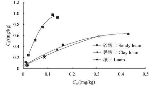 土壤吸附性能（土壤吸附性能有哪些类型）