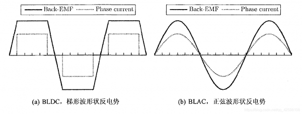 土壤反电势（永磁电机反电势）