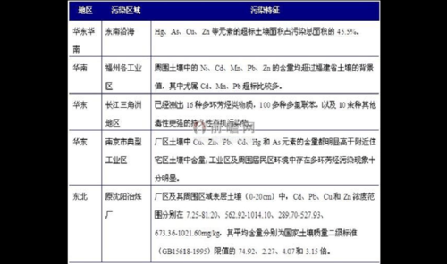 关于土壤中砷的含量的界定的信息-图2