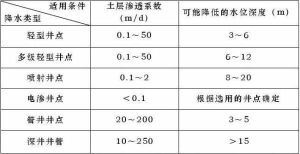 当土壤的（当土壤的渗透系数在01~10md时,宜采用井点法排水）