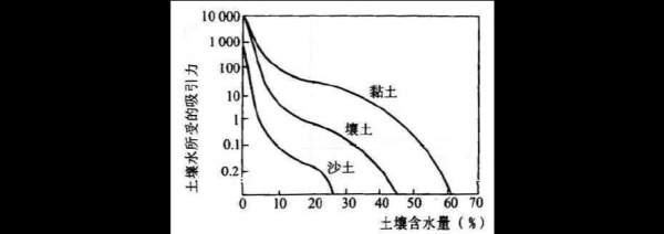 土壤水能力（土壤水分能量）