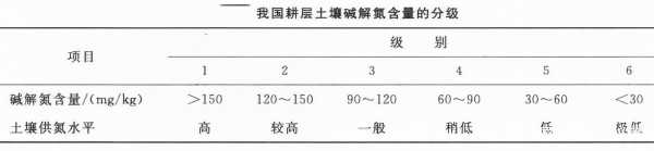 土壤全氮碱解氮（全氮碱解氮无机氮的区别）