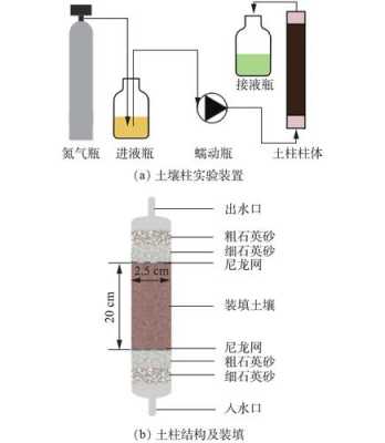 土壤装置（土壤制备）