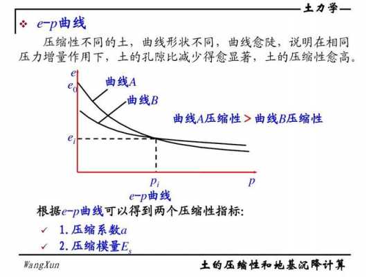 土壤压缩曲线（土的压缩曲线）