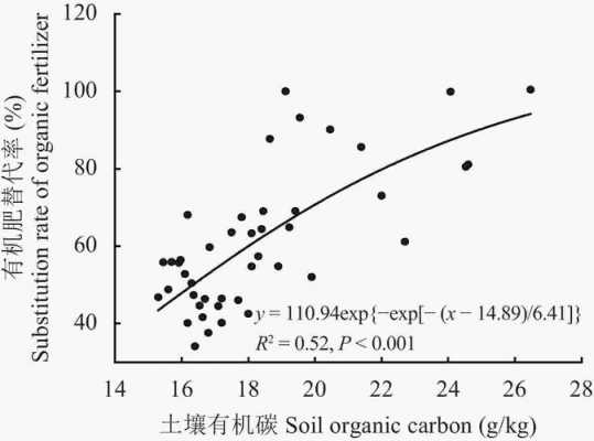 土壤有机碳含量影响（土壤有机碳含量低的原因）-图1