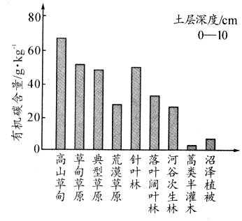 土壤有机碳含量影响（土壤有机碳含量低的原因）-图2