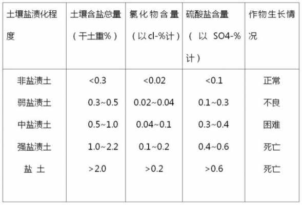 土壤含盐量（土壤含盐量一般是多少）