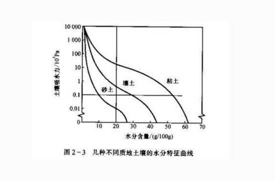 土壤储水量计算（土壤蓄水量怎么求）-图2