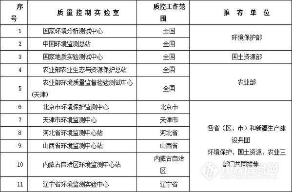 土壤详查办（土壤详查实验室名单）