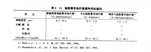 噬热土壤芽孢杆菌（嗜热芽孢杆菌生长温度）