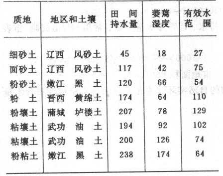 土壤排水性（土壤排水性能排名）