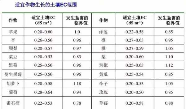 关于社旗土壤值的信息