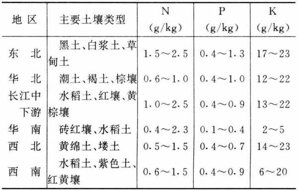 我国土壤全磷含量（我国土壤全磷含量如果低于08）