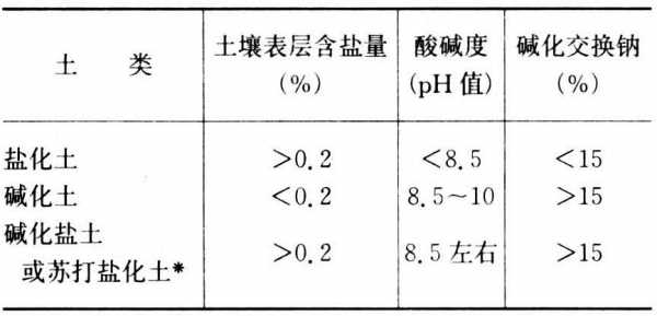 盐碱地土壤成分（盐碱地土壤成分分析）