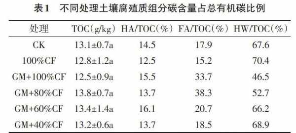 土壤的腐殖质含量（土壤的腐殖质含量是什么）