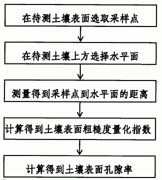 土壤孔隙度的测定方法（土壤孔隙度测定实验方法）-图2