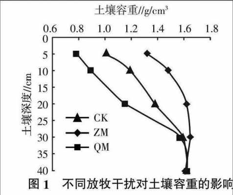 土壤容重题目（土壤容重的重要性）