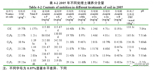 土壤有机质含量（土壤有机质含量单位）