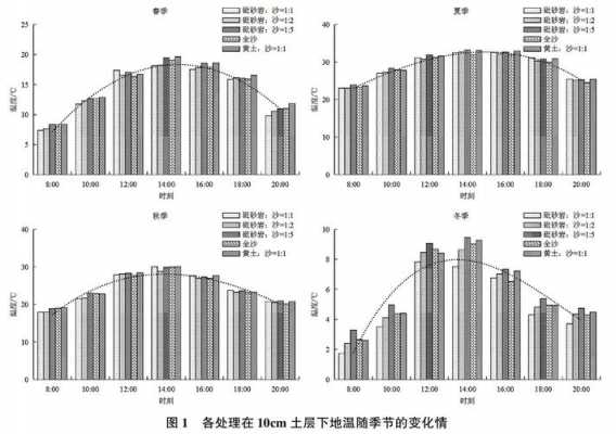 土壤温度垂直分布（土壤温度垂直变化类型）-图1