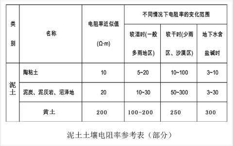 各种土壤的电阻率（土壤电阻率多少算高）