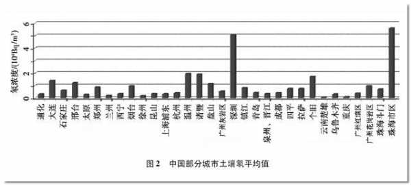 基槽土壤氡的简单介绍-图3