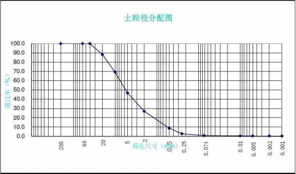 土壤颗粒分布（土壤颗粒分布曲线）