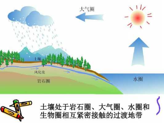 水圈和土壤（水圈土壤圈大气圈的保护与治理）