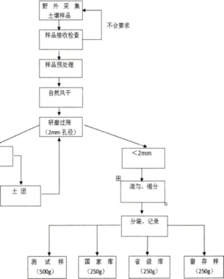 土壤分析样品的制备（土壤样品制备实验原理）-图3