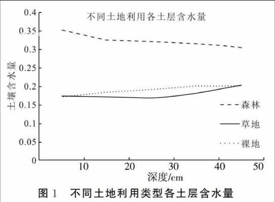 土壤容水性（土壤容重和含水量）-图2